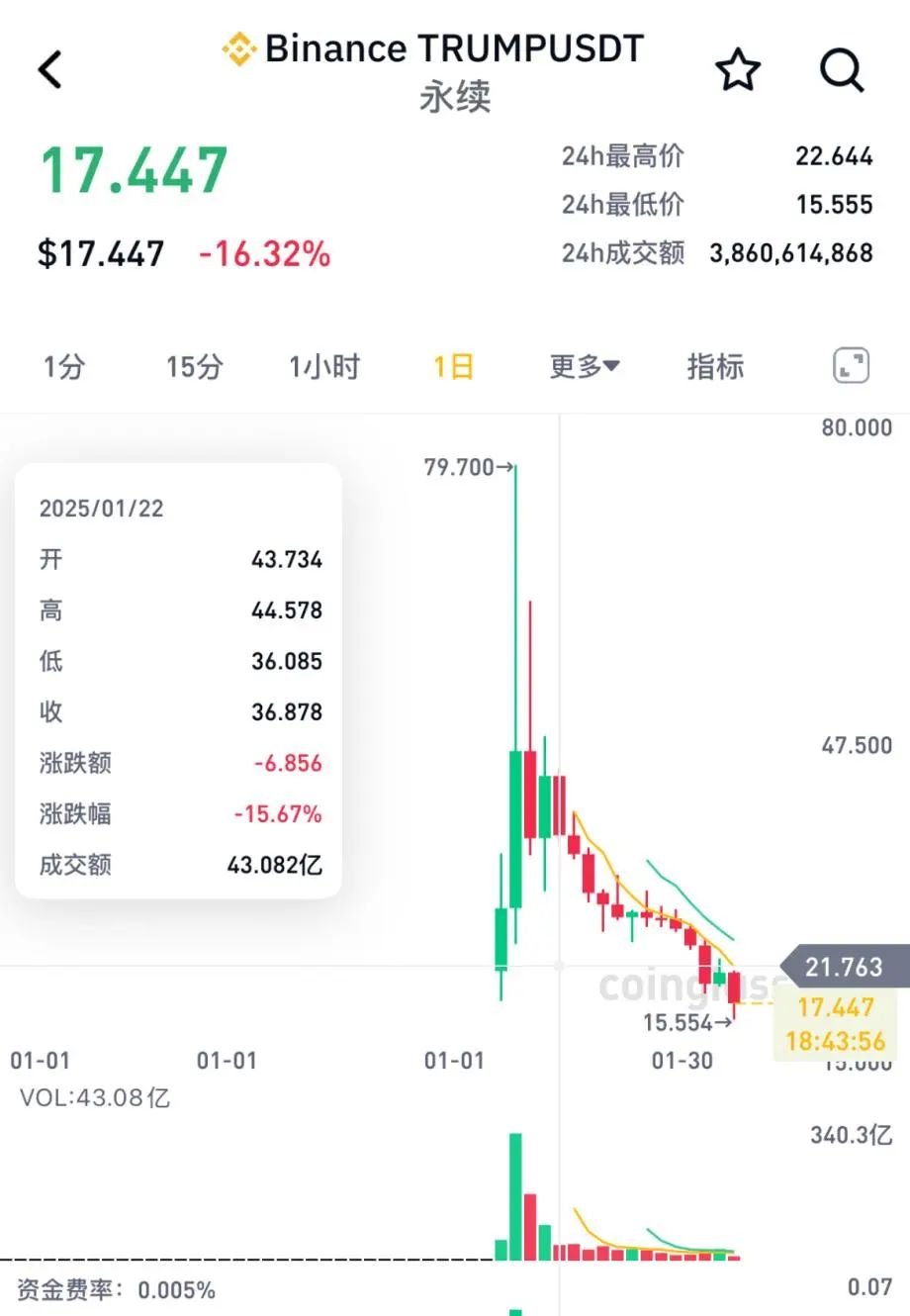 LDO遭遇大幅下滑超SOL%，投资者恐慌性抛售