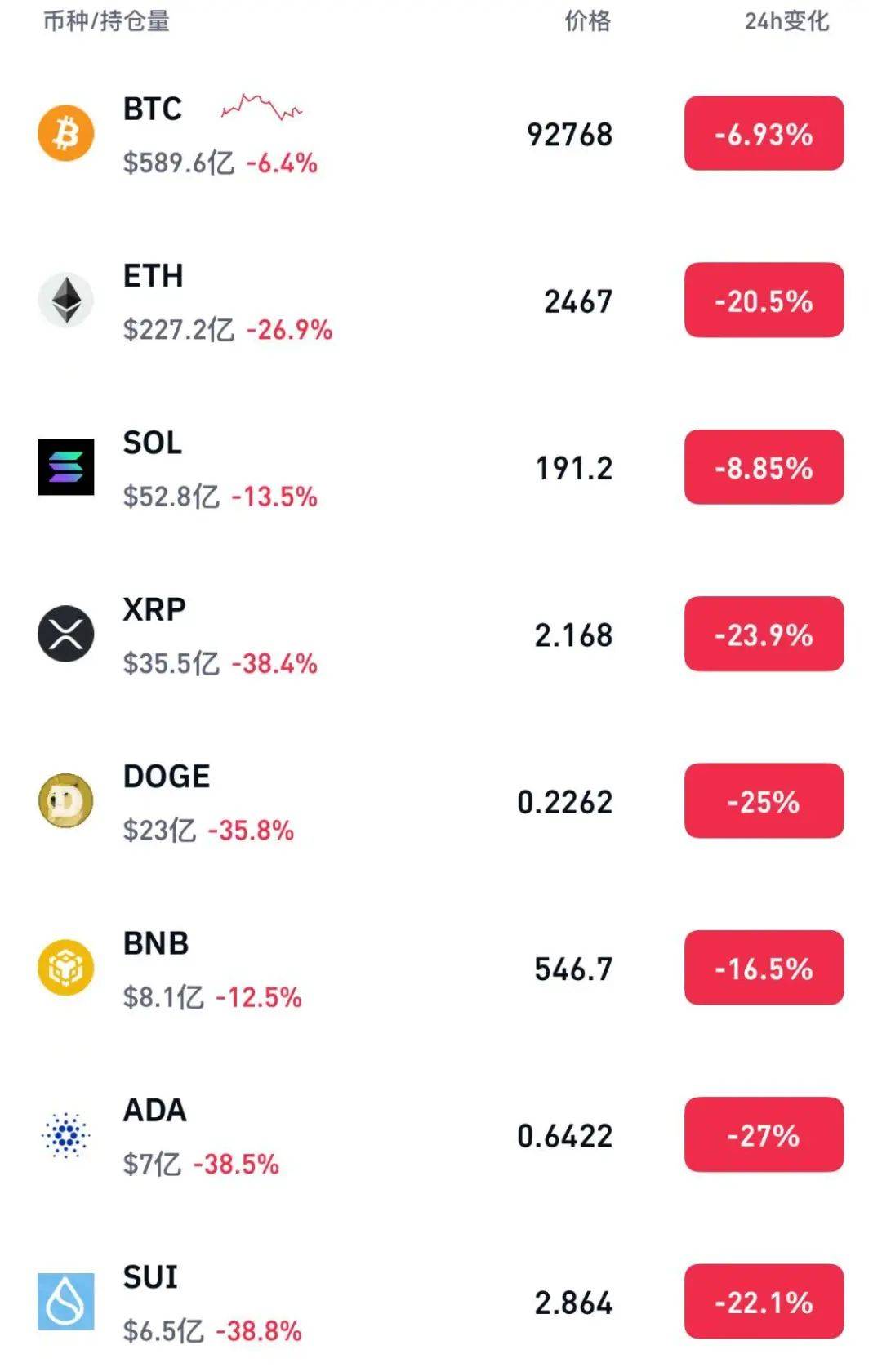 包含UNI遭遇大幅下滑超以太坊%，投资者恐慌性抛售的词条