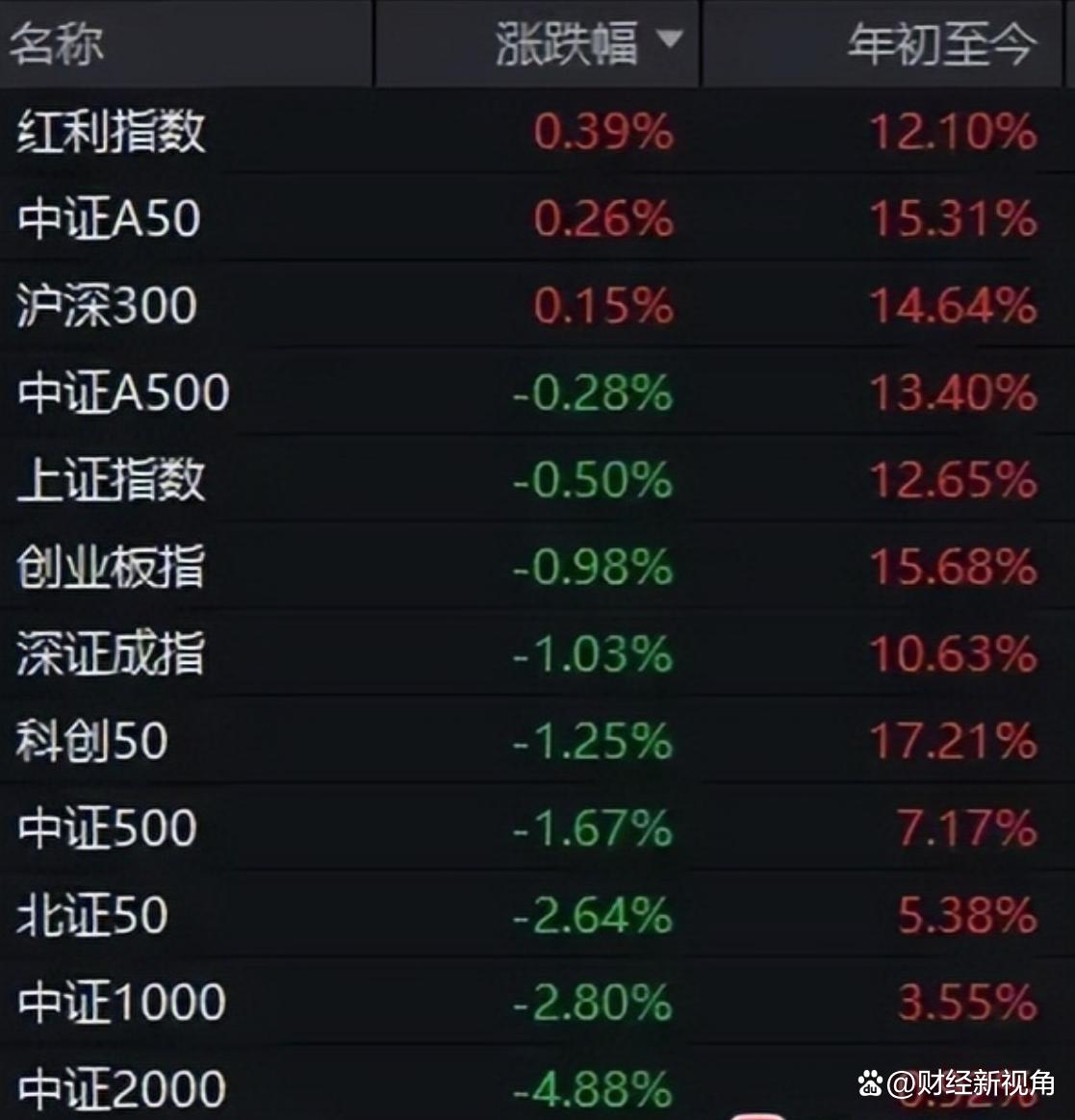 Coinbase遭遇大幅下滑超355%，投资者恐慌性抛售