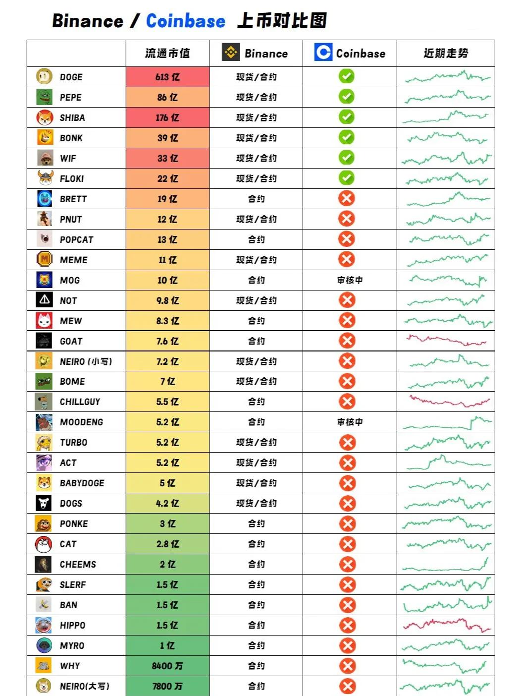 Coinbase遭遇大幅下滑超355%，投资者恐慌性抛售