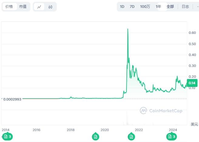 关于专家称币安将在年底冲破狗狗币美元，引发引发关注的信息