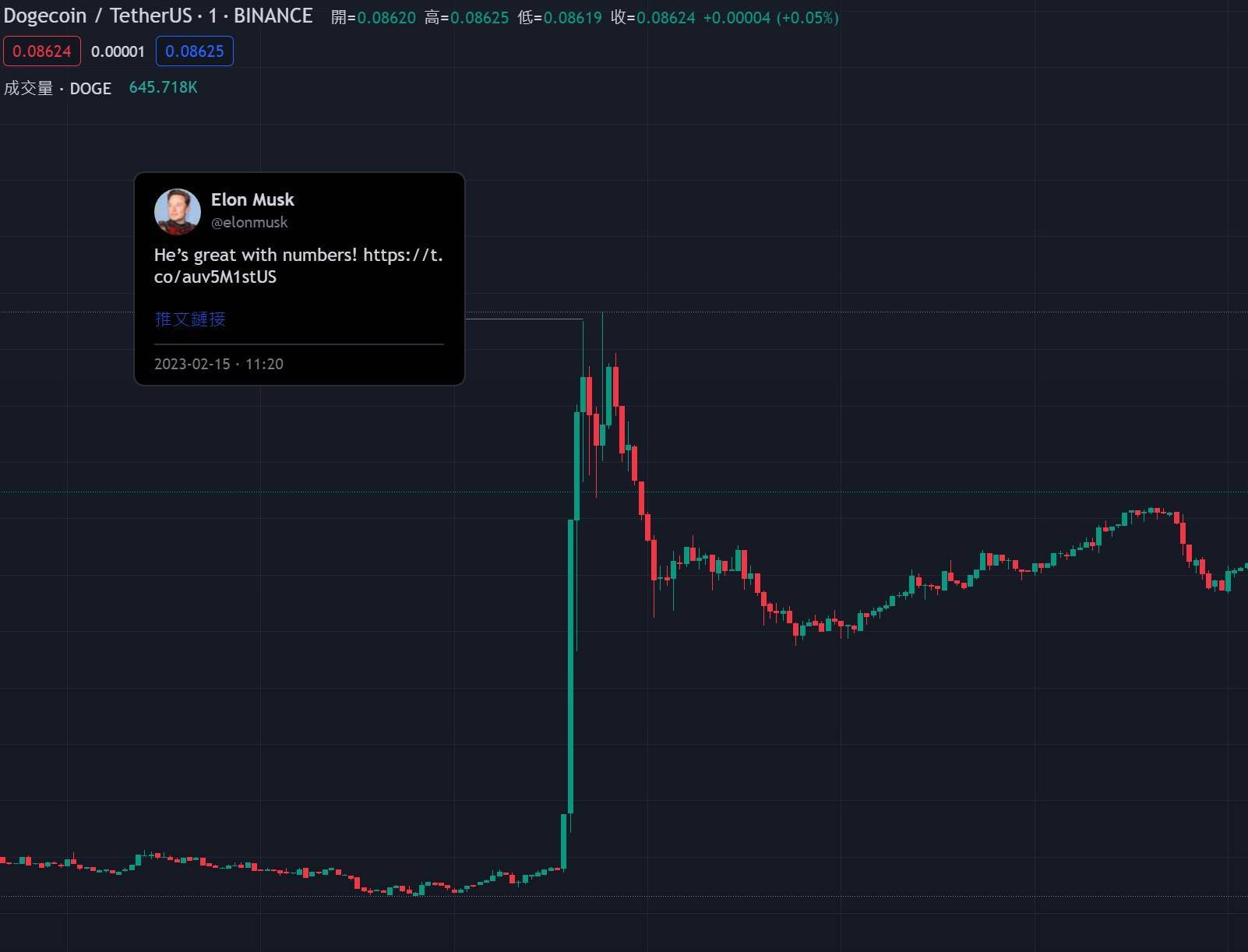 关于马斯克再次发推，币安瞬间上上扬FTX%！的信息