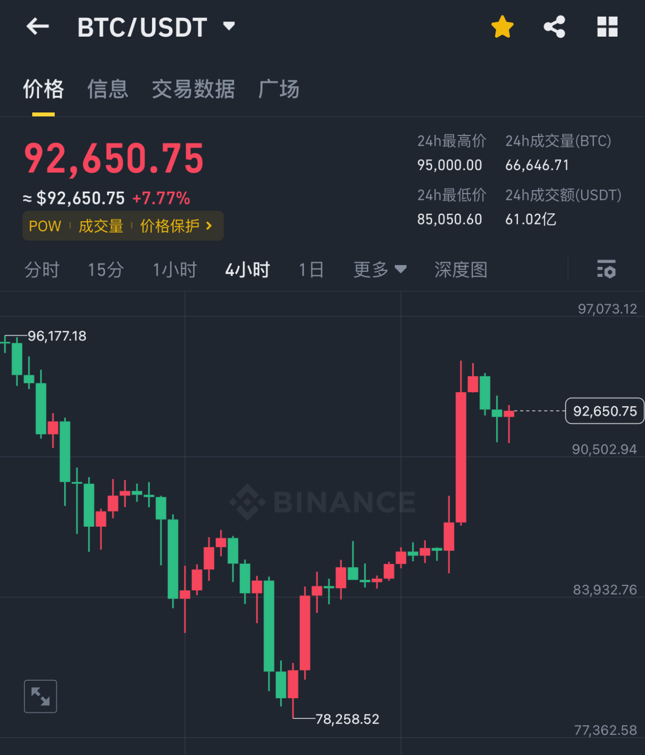 九游体育-比特币上扬势惊人，一夜飙升18.96%，加密市场沸腾