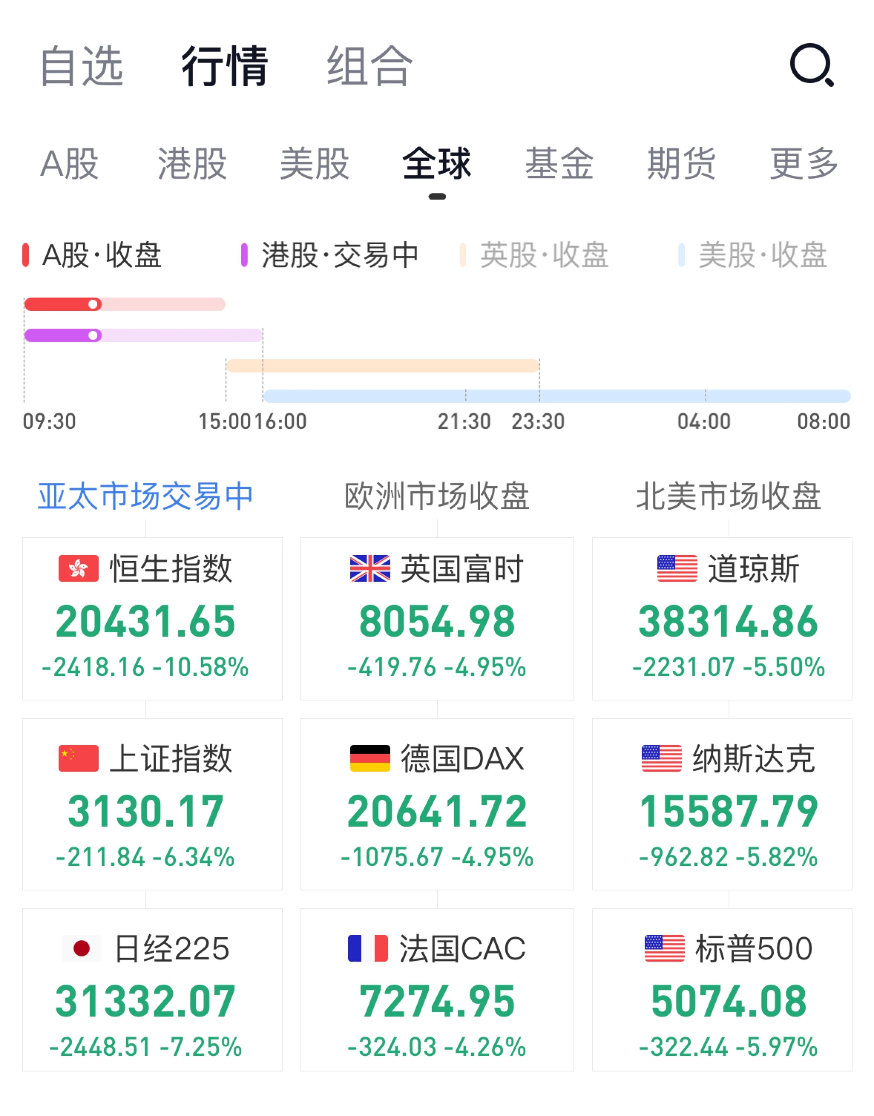 狗狗币遭遇大幅下滑超13.81%，投资者恐慌性抛售