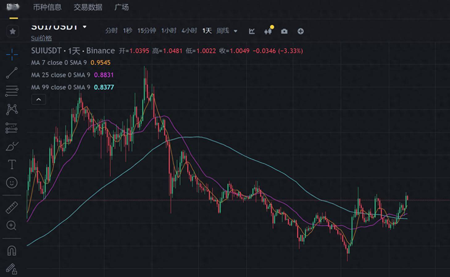 九游体育APP-加密市场创下年内新高，上扬幅高达8.8%，还能追吗？