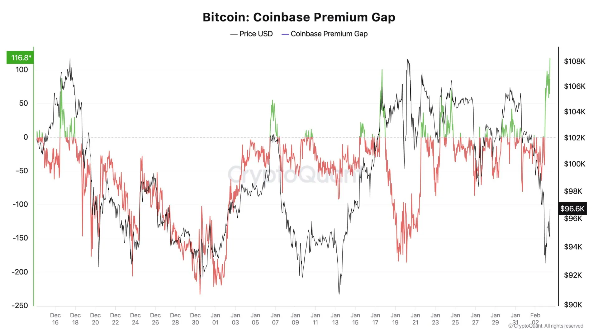 包含Coinbase上扬势惊人，一夜飙升118%，加密市场沸腾的词条