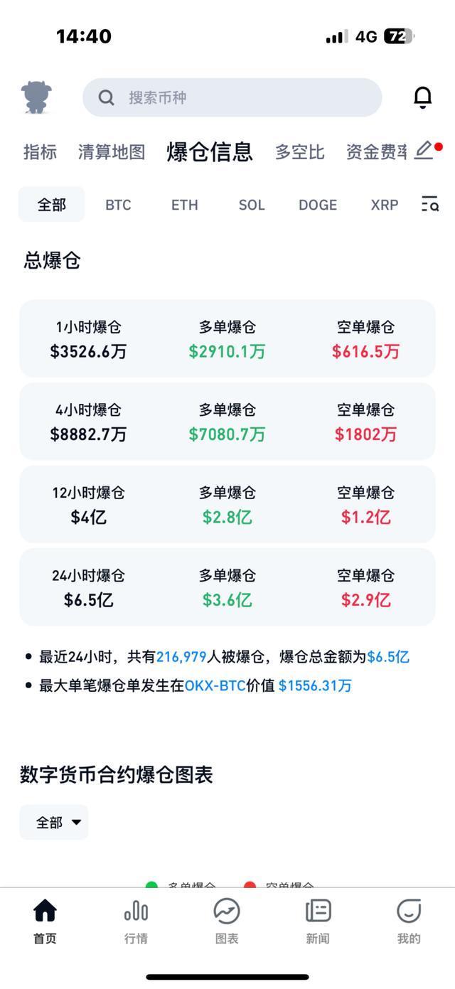 关于狗狗币遭遇大幅下滑超455%，投资者恐慌性抛售的信息