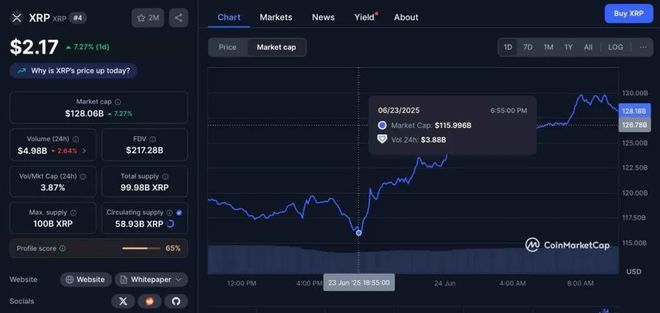 XRP上扬势惊人，一夜飙升15.08%，加密市场沸腾