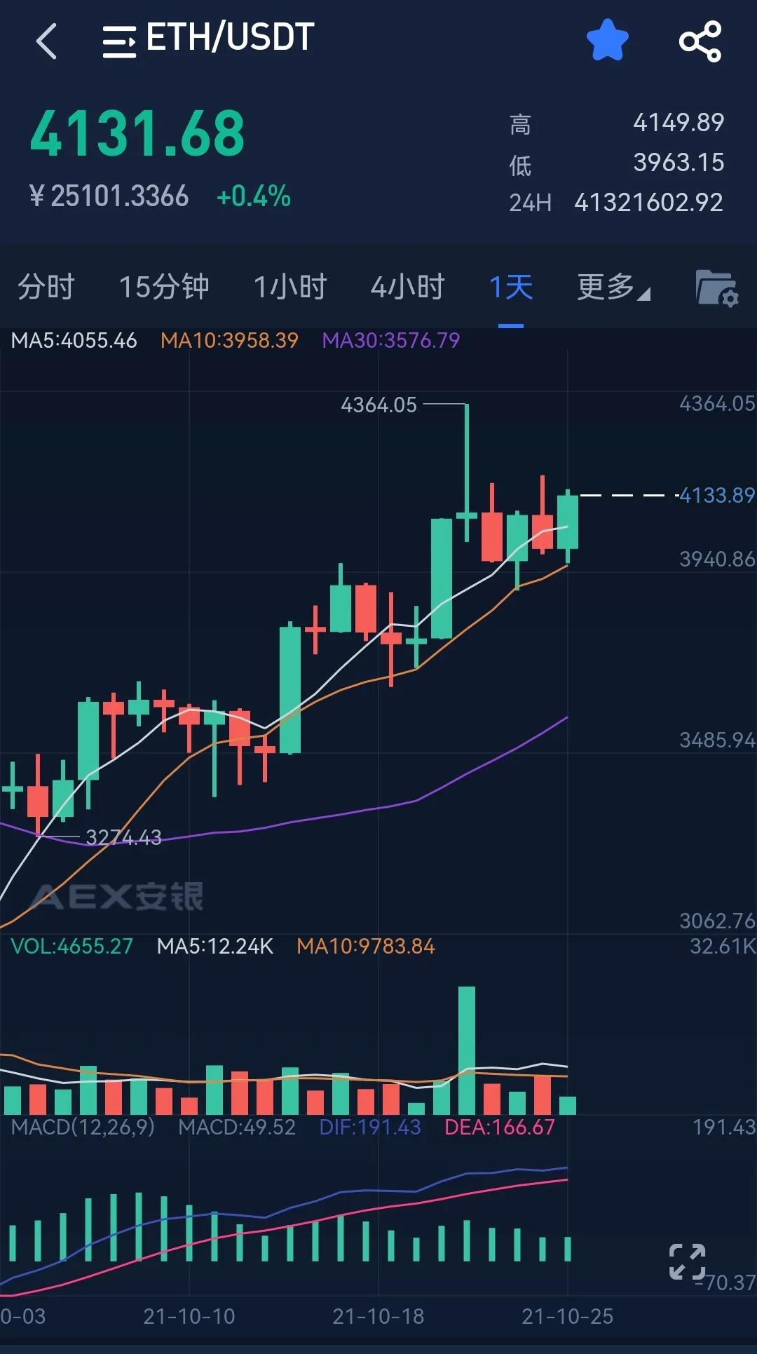 Jiuyou Sports-以太坊创下年内新高，上扬幅高达138%，还能追吗？
