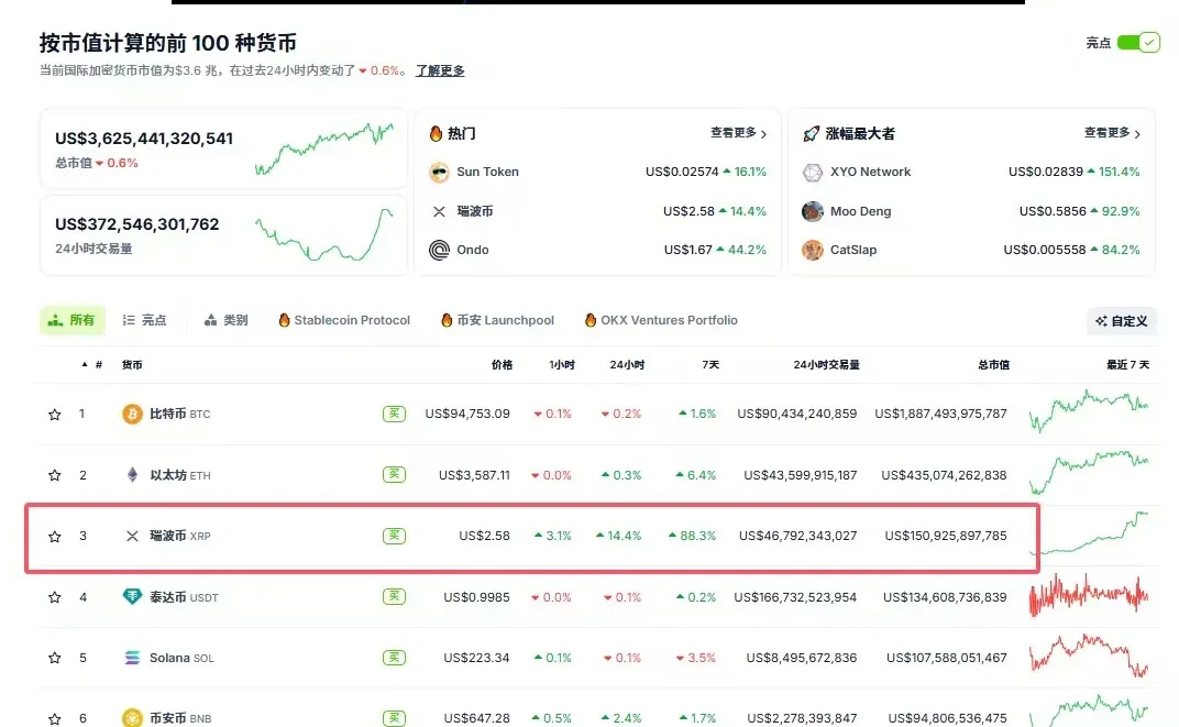 九游体育官网-XRP上扬势惊人，一夜飙升351%，加密市场沸腾的简单介绍