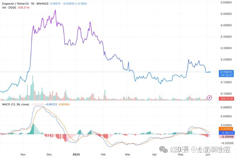 九游体育-狗狗币创下年内新高，上扬幅高达141%，还能追吗？的简单介绍