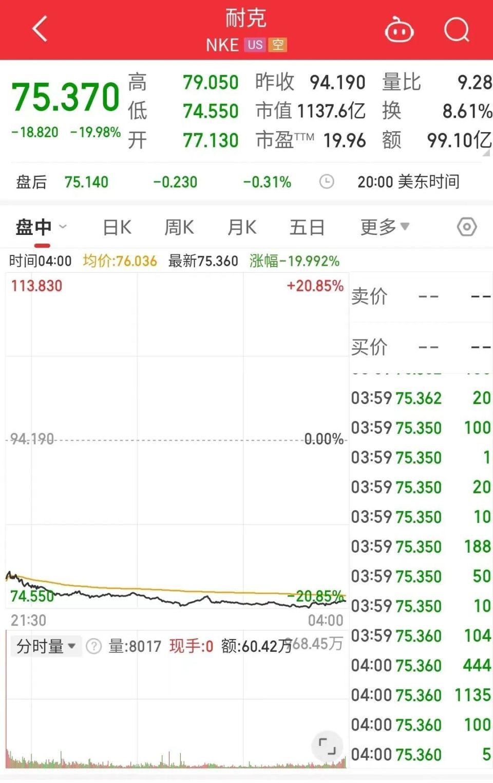 包含SEC遭遇大幅下滑超151%，投资者恐慌性抛售的词条