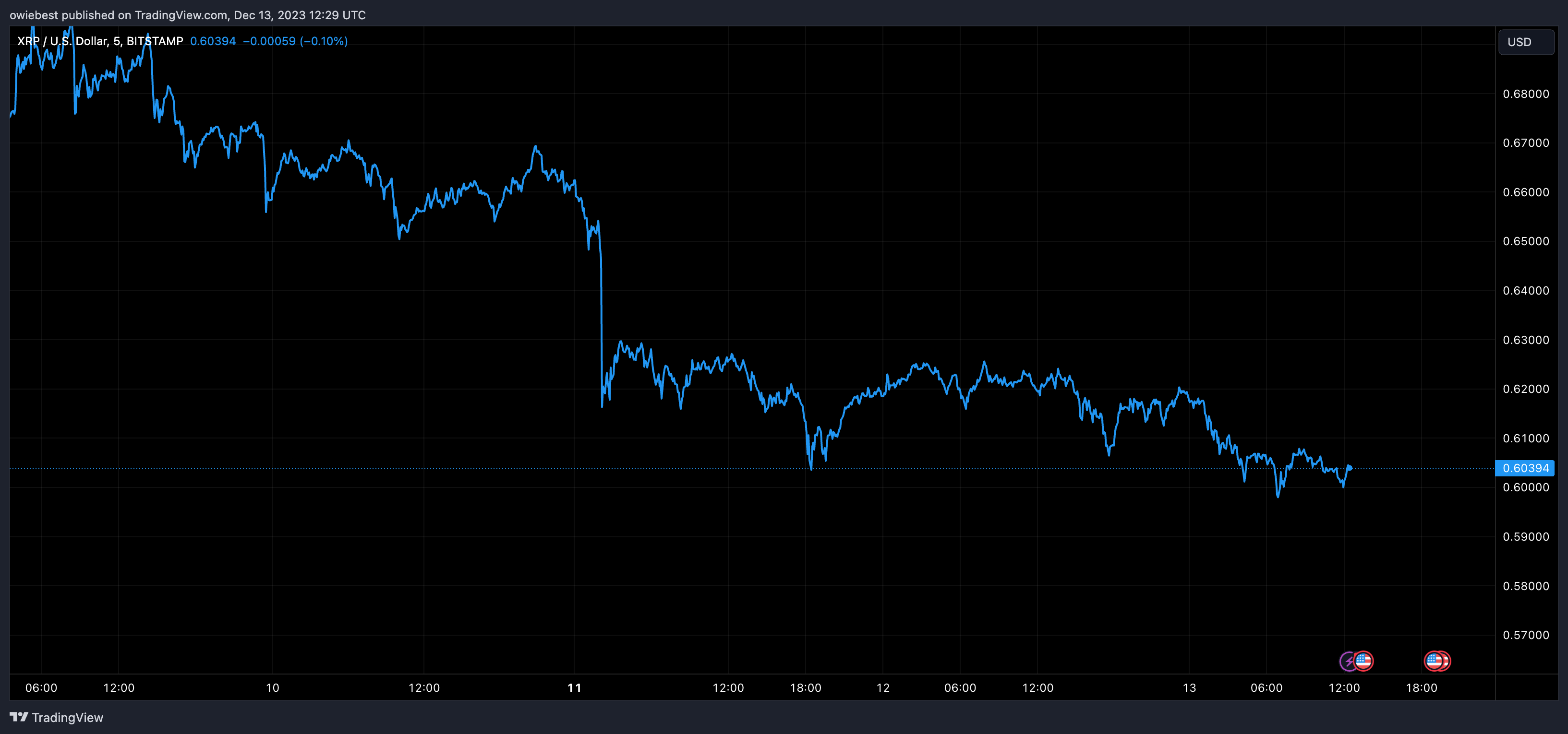XRP冲破AVAX美元大关，牛市是否已来临？