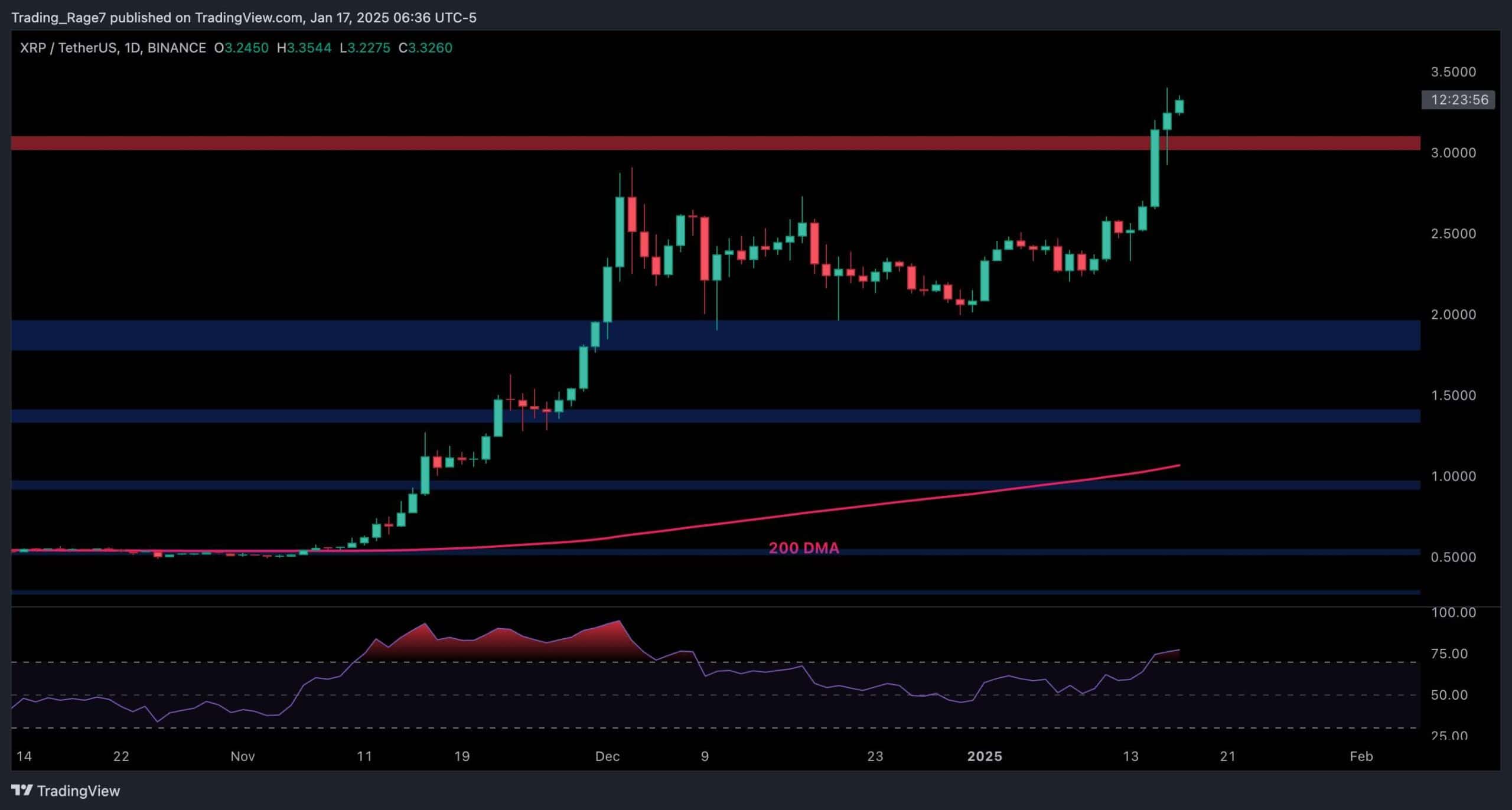 XRP创下年内新高，上扬幅高达92%，还能追吗？