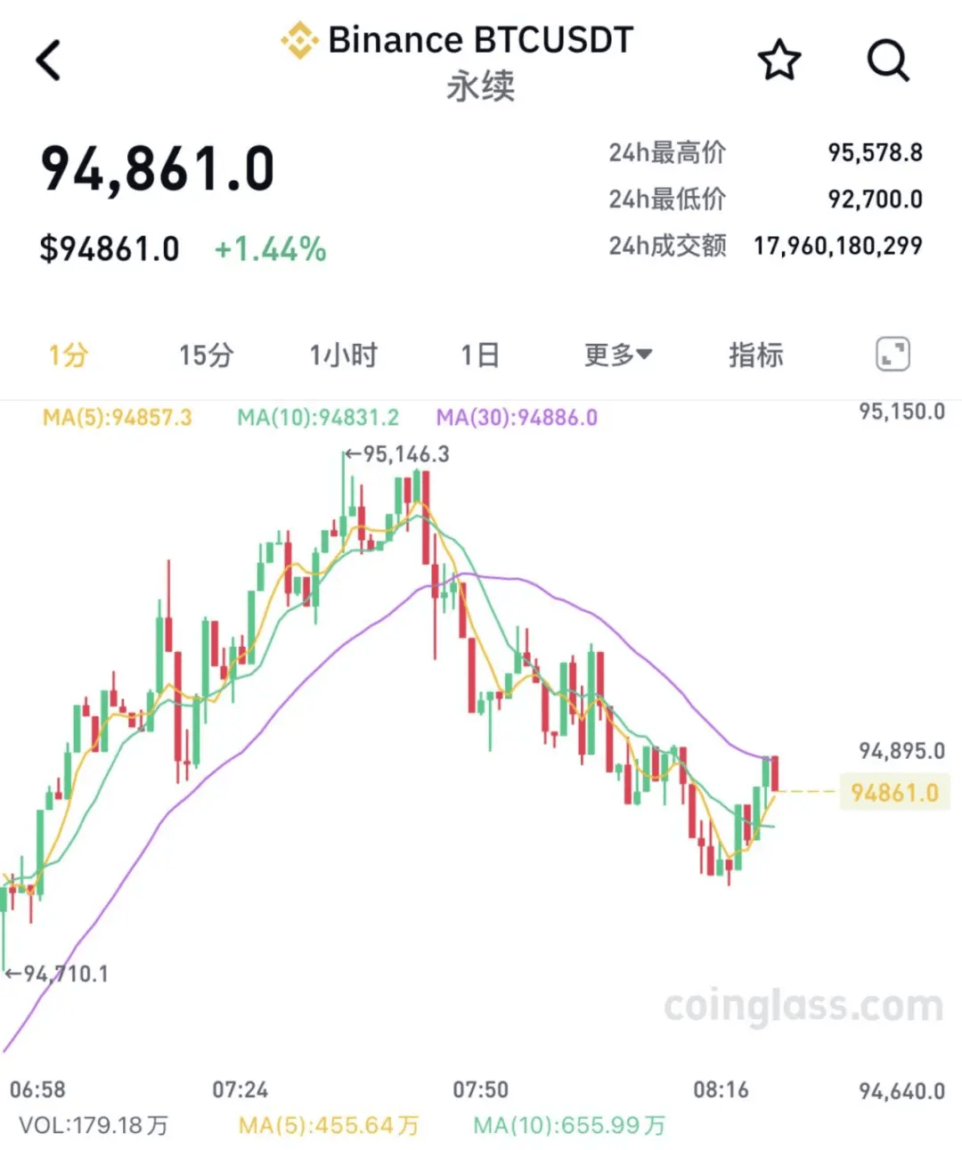 比特币上扬势惊人，一夜飙升2.96%，加密市场沸腾的简单介绍