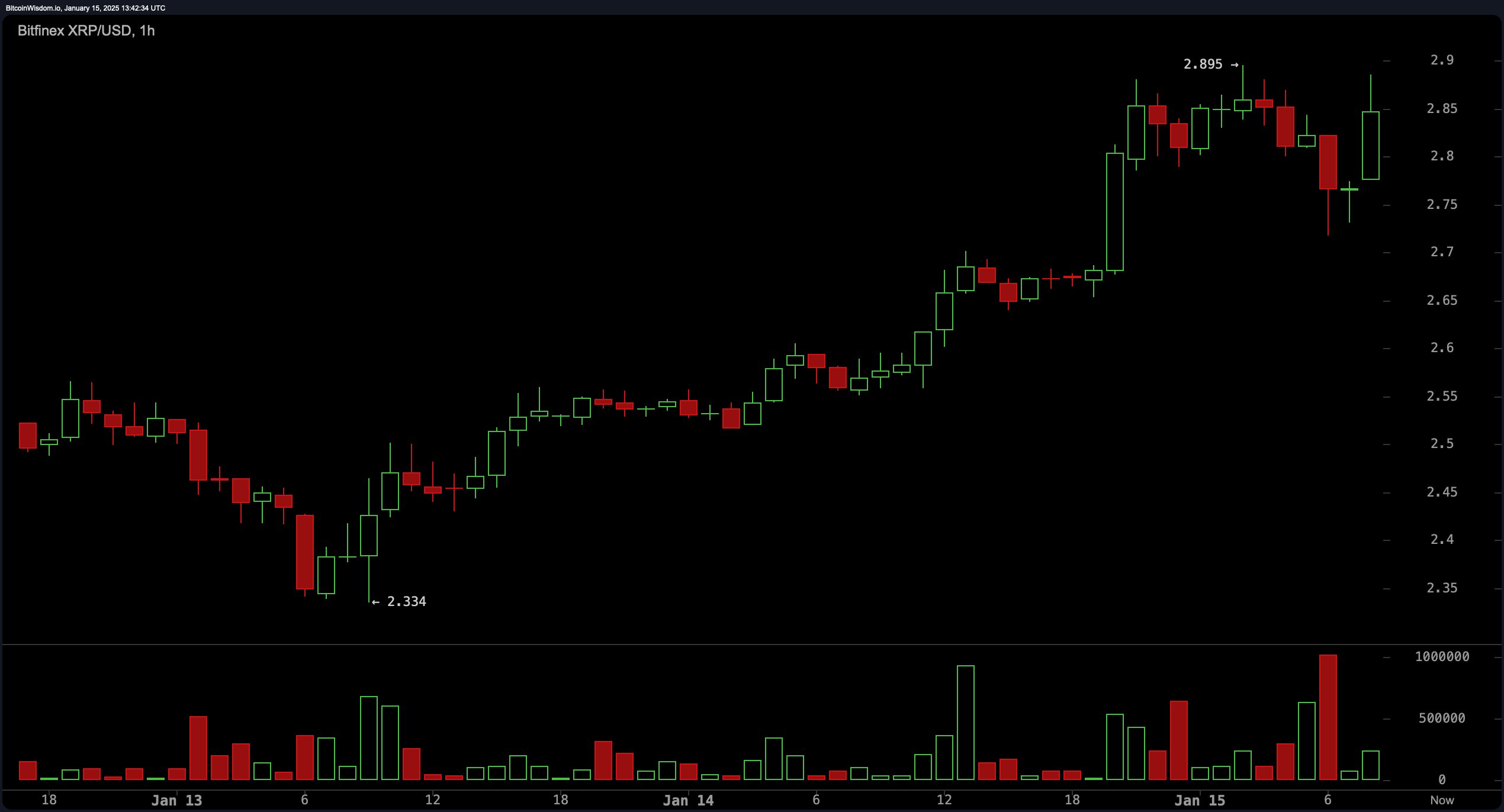 关于专家称XRP将在年底冲破23.2美元，引发引发关注的信息
