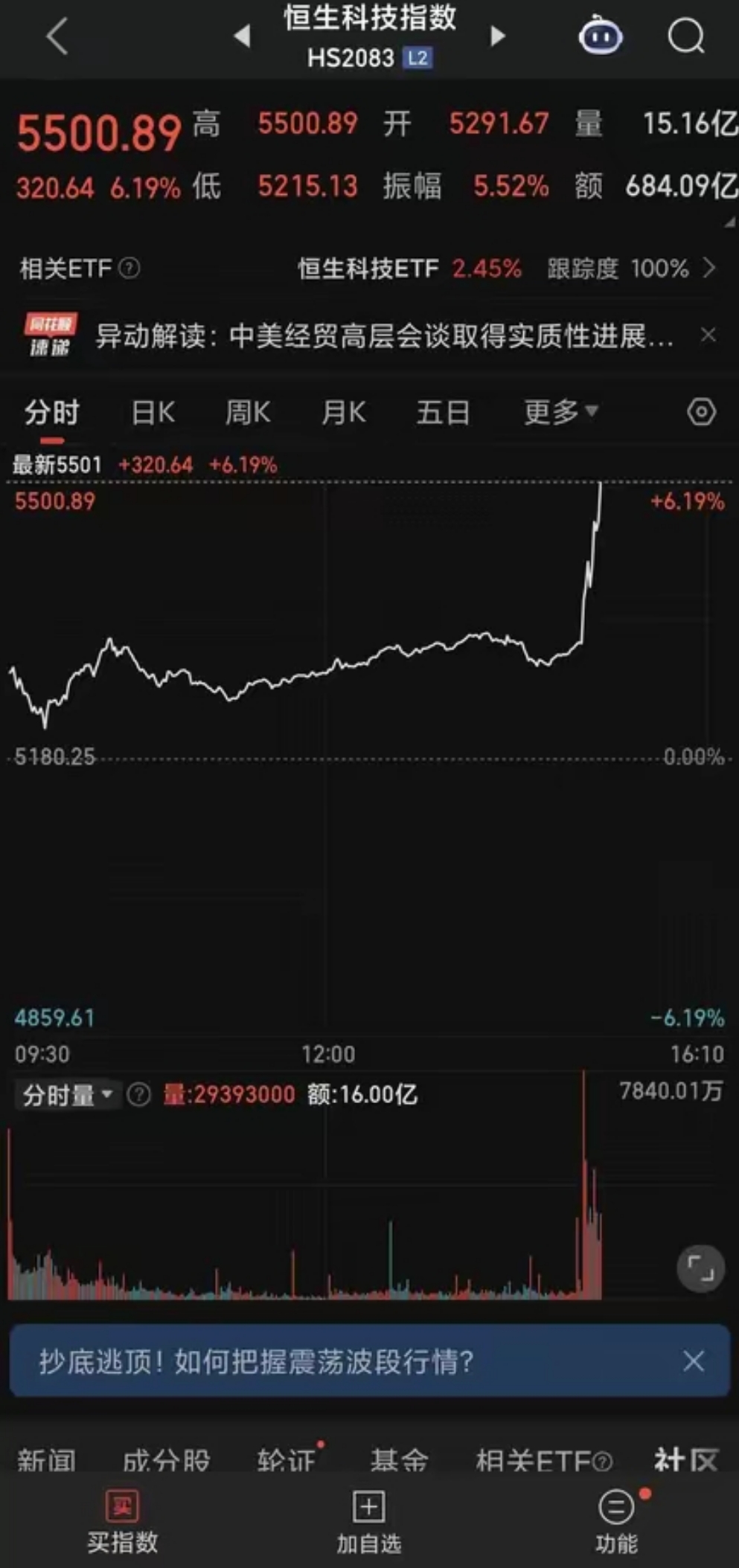 包含TON上扬势惊人，一夜飙升150%，加密市场沸腾的词条