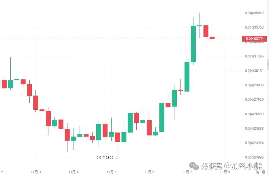 Jiuyou Sports-狗狗币创下年内新高，上扬幅高达6.29%，还能追吗？