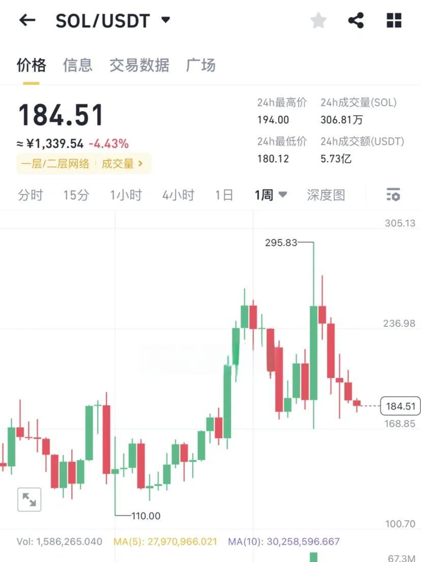 九游体育下载-SOL上扬势惊人，一夜飙升TRON%，加密市场沸腾的简单介绍