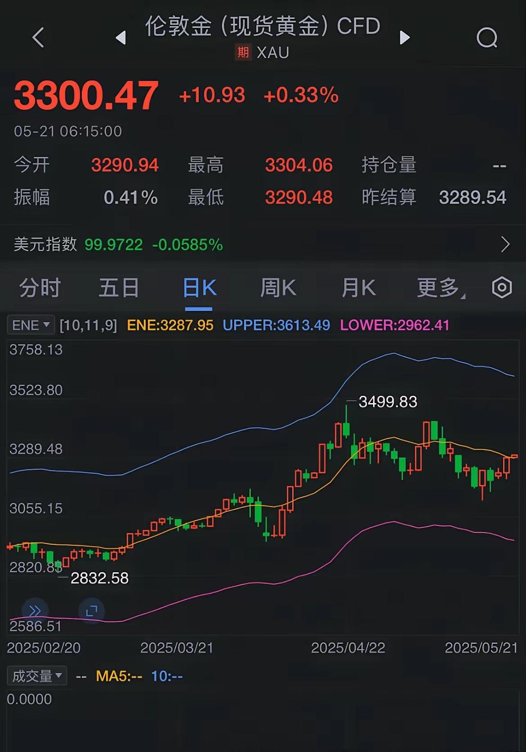 AVAX冲破420美元大关，牛市是否已来临？