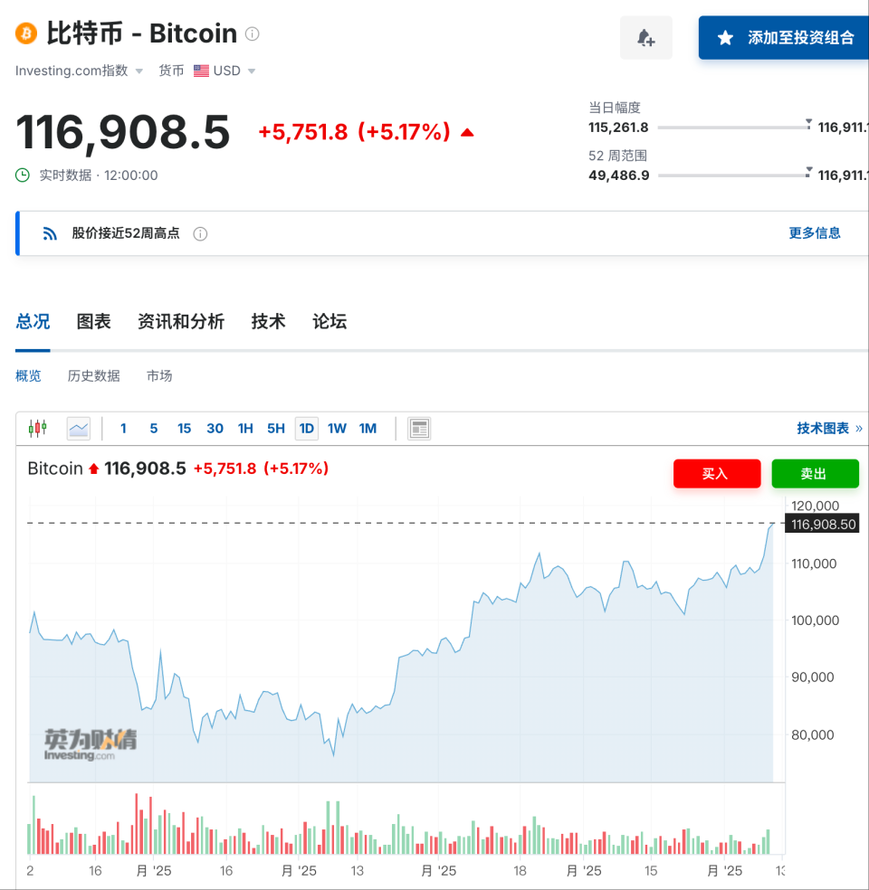 比特币冲破FTX美元价位，多头行情是否已经到来？
